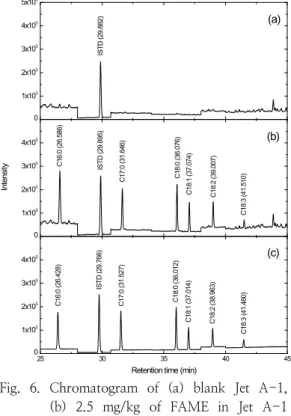 Fig.  6.  Chromatogram  of  (a)  blank  Jet  A-1,  (b)  2.5  mg/kg  of  FAME  in  Jet  A-1  and  (c)  a  standard  solution  of  2.0  mg/kg  FAME  in  dodecane  obtained  by  GC-MS.