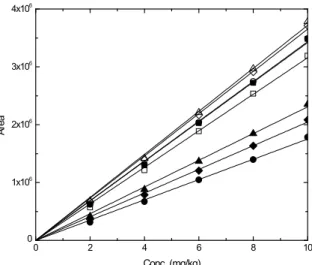 Fig.  8.  Calibration  curves  for  each  FAME  in  dodecane  obtained  by  MDGC-MS.