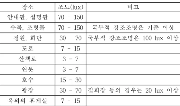 표  1.  공원경관조명의  기준조도  (KS) 장소 조도(lux) 비고 안내판,  설명판 70  -  150 수목,  조형물 70  -  150 국부적  강조조명은  기준  이상 정원,  화단 30  -  70 국부적  강조조명은  100  lux  이상 도로 7  -  15 산책로  3  -  7 연못 3  -  7 호수 15  -  30 광장 30  -  70 집회장  등의  경우는  20  lux  이상 옥외의  휴게실 7  -  15     2.