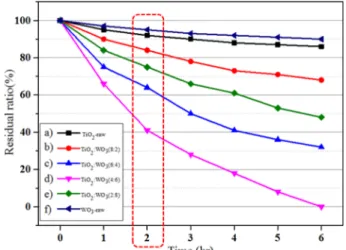 Fig. 3. Photo-activity of TiO 2 -WO 3  composites with change of irradiation time.