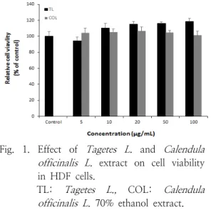 Fig.  1.  Effect  of   Tagetes  L.   and  Calendula  officinalis  L.   extract  on  cell  viability  in  HDF  cells.