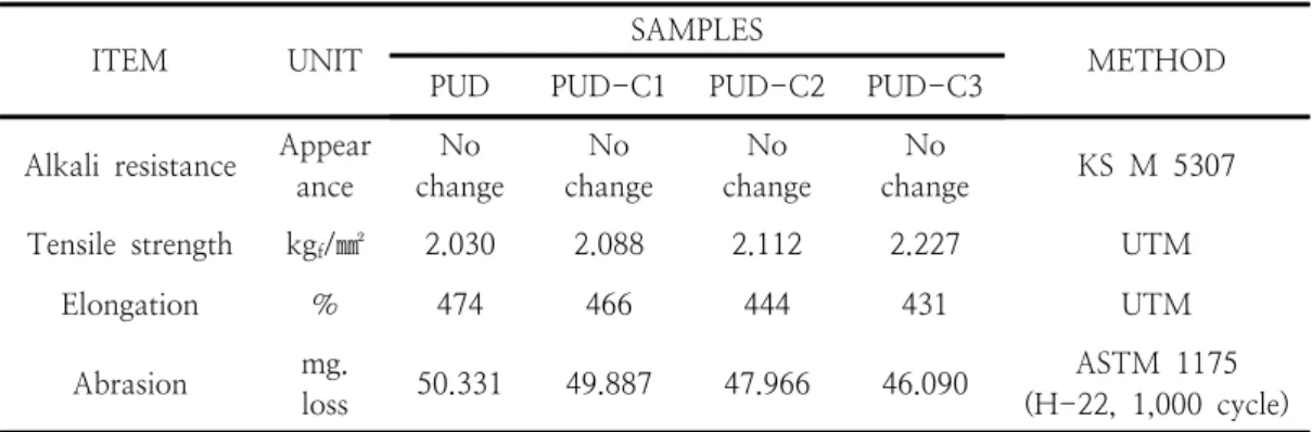 Fig.  3.  Abrasion  resistance  measurement  graph  of  anionic  polyurethane  dispersion  samples  containing  casein.