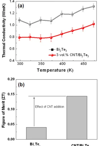 Table 1 shows the result of Hall-effect measurements performed at room temperature. The characterized  electri-cal resistivity decreased from 5.9×10 −5 Ωm to 2.8×10 −5 Ωm.