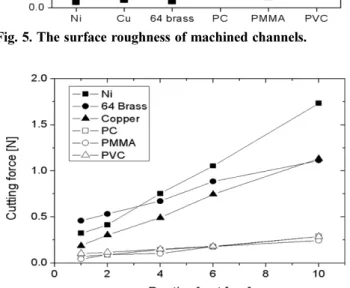 Fig. 6. Comparison of the cutting force at various cutting depths. 