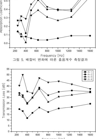 Fig.  5와  6의  시험  결과  A-1과  A-4가  흡음계수  및  투과 손실이  높음을  알  수  있다.  이는  Fig.  2의  비중시험  결과와 도  일치한다