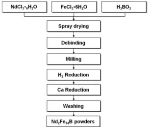Fig. 1. Flow chart of preparation of Nd-Fe-B magnetic powders by spray drying combined with reduction-diffusion process.
