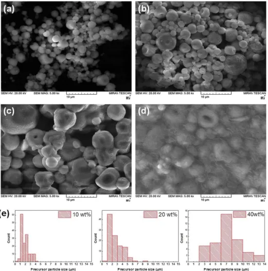 Fig. 2. SEM images of spray-dried precursor particles with initial precursor concentrations of (a) 10 wt%, (b) 20 wt%, (c) 40 wt%, (d) 80 wt% and (e) corresponding size distributions of the precursor particles.