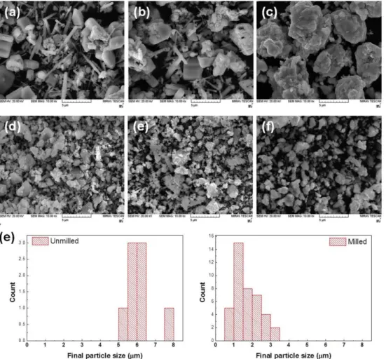 Fig. 3. SEM images of the resulting powders (40 wt%) after (a) debinding, (b) H 2  reduction, (c) washing after Ca reduction and (d) the resulting particles after debinding, followed by milling, (e) H 2  reduction, (f) washing after Ca reduction and (g) si