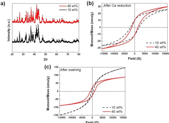 Fig. 7. (a) X-ray diffraction patterns of the Nd-Fe-B magnetic powders and room temperature VSM of the resulting powders prepared with initial precursor concentrations of 10 wt% and 40 wt% after (b) Ca reduction and (b) washing process for CaO removal.