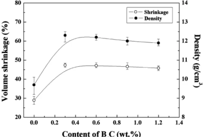 Fig. 2. Changes of hardness and transverse rupture strength with B 4 C content of the sintered WC/Ni-Si-B 4 C system.