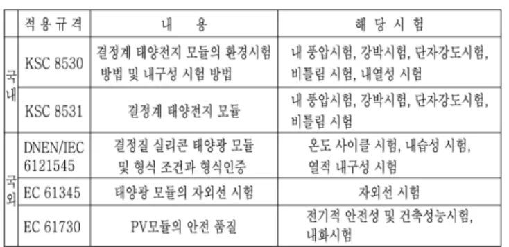 표  1.  PV모듈의  국내외  표준규격  가를  거치게  되고  여기에  현재  대표적으로  적용되는  국내외의  표준  규격은  다음과  같다.   2.4  BIPV의  동향     그림  2의  2004년  세계  태양전지  생산현황에서  확인할  수  있는  것과  같이  현재의  태양전지생산  추세는  결정질실 리콘  태양전지가  90%이상  차지하고  그  중에서도  다결정  태양전지가  절반  이상인  관계로  PV모듈도  다결정  모듈이 