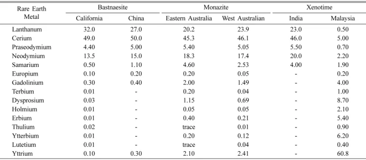 Tabe 1. Properties of ores containing europium (Unit : %)