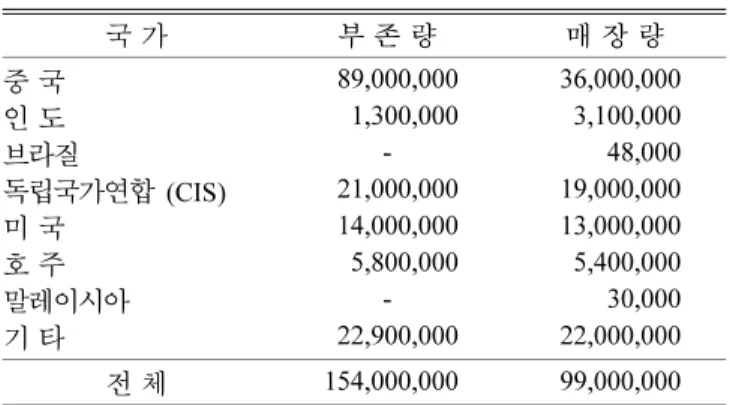 Table 3. Annual production of global rare earth metals (Unit : ton)
