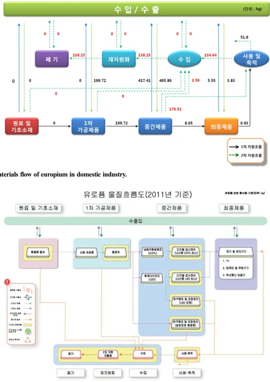 Fig. 3. Detail materials flow of europium in domestic industry.