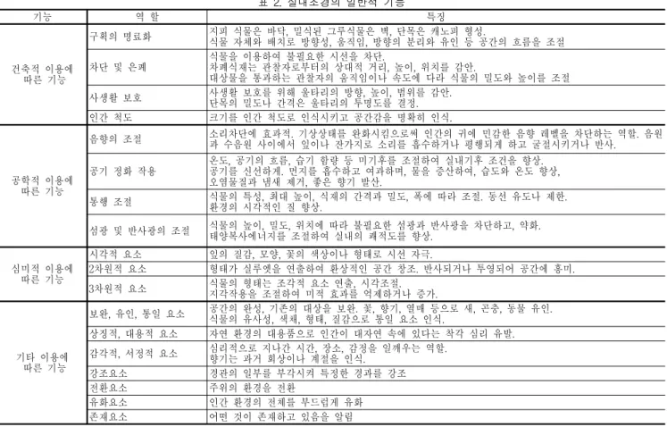 표  2.  실내조경의  일반적  기능  기능 역  할 특징 건축적  이용에   따른  기능 구획의  명료화 지피  식물은  바닥,  밀식된  그루식물은  벽,  단목은  캐노피  형성