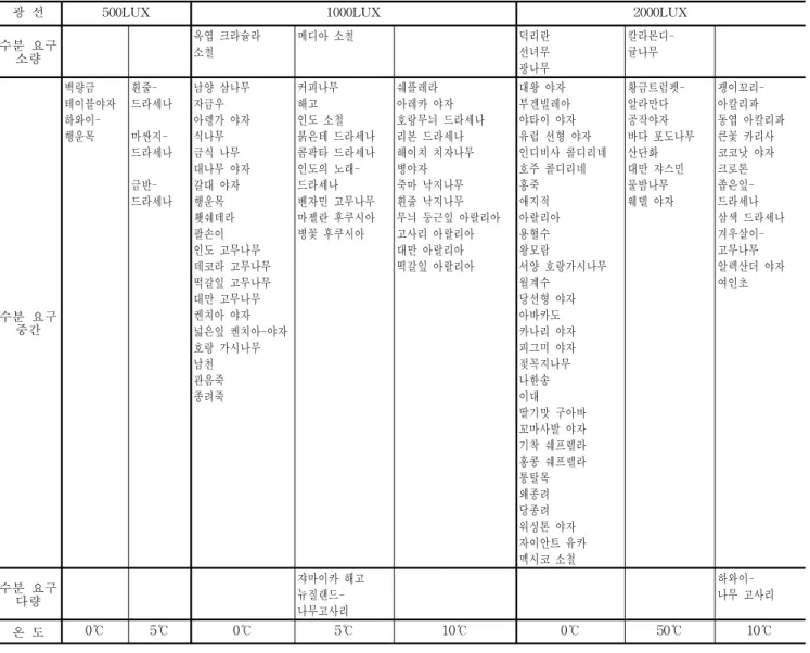 표  3.  실내  주요  목본식물의  환경요구 