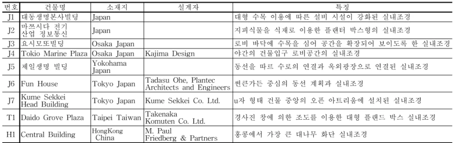표  7.  미국  실내조경  사례연구1