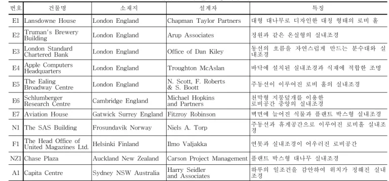 표  9.  유럽  및  호주  실내조경  사례연구