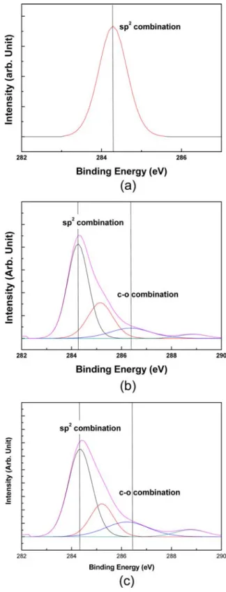Fig. 4. Intensity of X-ray diffraction peak of (002) for MWCNTs ball-milled under different milling modes.