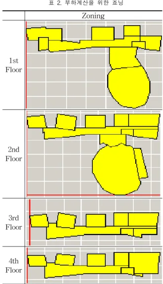 표  2.  부하계산을  위한  죠닝 Zoning 1st Floor 2nd Floor 3rd Floor 4th Floor DOE  시뮬레이션의  입력  과정에서  해당변수의  특징에  따라  결과치가  다양하게  변동될  수  있는데,  본  연구에서 는  각  단계에서  space에  관한  사항은  건물의  Geometry를  이용한  기본  구성값을  적용하였으며  외벽,창호,  구조체의  열적성질을  입력하였다