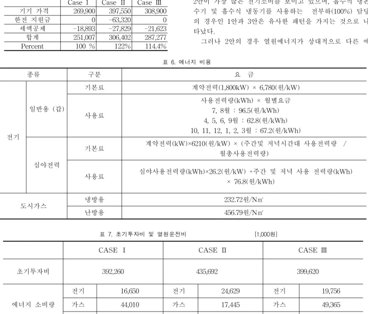 표  6.  에너지  비용 종류 구분 요    금 전기 일반용  (갑) 기본료   계약전력(1,800kW)  ×  6,780(원/kW)사용료  사용전력량(kWh)  ×  월별요금  7,  8월  :  96.5(원/kWh)  4,  5,  6,  9월  :  62.8(원/kWh)   10,  11,  12,  1,  2,  3월  :  67.2(원/kWh) 심야전력 기본료   계약전력(kW)×6210(원/kW)  ×  (주간및  저녁시간대  사용전력량   