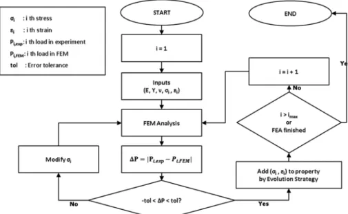 Fig. 1. Flow chart for obtaining flow stress curves from the nanoindentation results.