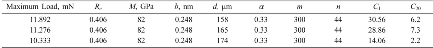 Fig. 5. Experimental P-h curves and simulated P-h curves using extracted flow stress curves.