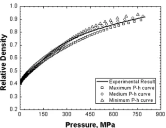 Fig. 6. Comparison between the experimental results and the simulated results for powder compaction test.