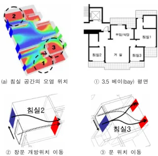 표  3.  기존  평면의  해석결과 구분 침실1 침실2 침실3 실별  TVOC농도  평균(mg/㎥) 0.39 0.39 0.28 농도  0.3  이상을  갖는  체적비(%) 36.9 53.3 47.3 실별  공기령  평균 2.27 2.58 1.69 공기령값  2이상을  갖는  체적비(%) 39.4 58.3 46.5 표  4