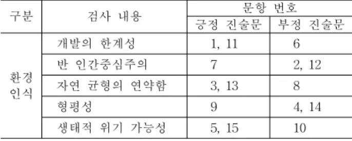 표  1.  Dunlap  &amp;  Van  Liere의  A  Revised  NEP  척도  구성