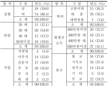 표  4.  조사대상자의  환경인식  특성 문항  내용 22) 전혀공감 하지 않는다 공감 하지  않는다 그저 그렇다 공감한다 매우공감한다   1.지구상에  살  수  있는  인구의  수는  그  한계에  도달하고  있다