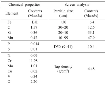 Table 1. Properties of SKD11 powder