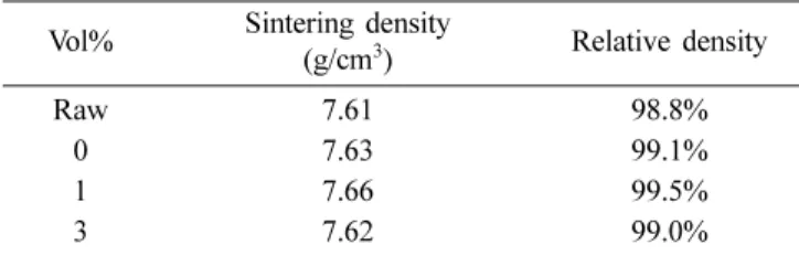 Table 4. Relative density analysis of SKD11+Carbon nanocom- nanocom-posite