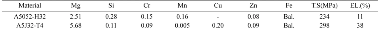 Table 2. Welding conditions and tool shape