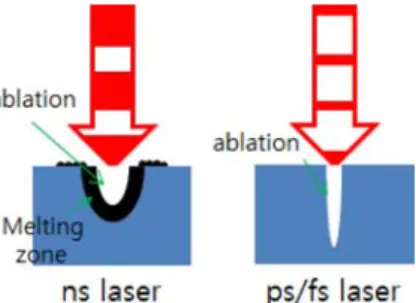 Fig. 2. Comparison between the process of ultrashort pulse laser and process of conventional pulse laser.