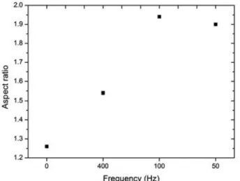 Fig. 7. Graph of aspect ratio respect to frequancy of PZT vibrator.
