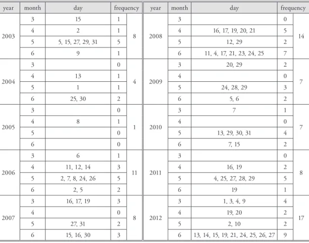 Table 2. Foehn occurrence dates in this study period. 연구기간 내 푄 발생일