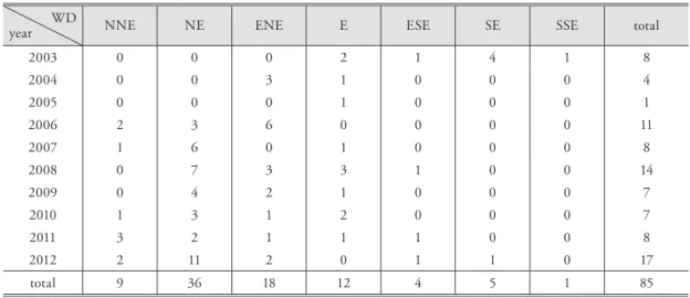 Table 4. Number of Foehn occurrences per main wind direction. 주 풍향별 푄 발생 횟수
