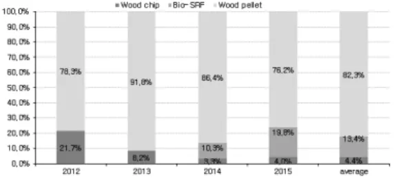 Fig.  2.  Power  generation  amount  by  the  type  of  biomass  fuel  [4,6].