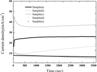 Table 2. The peaks position, peak current, and diffusion coefficient in cyclic voltammetry
