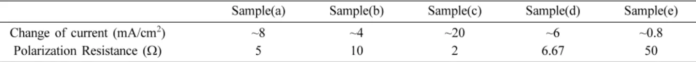 Fig. 4. The SEM images of zn anode before and after cyclic voltammetry. (a) Zn-a before reaction; (b) Zn-b before reaction; (c) Zn-c before reaction; (d) Zn-d before reaction;