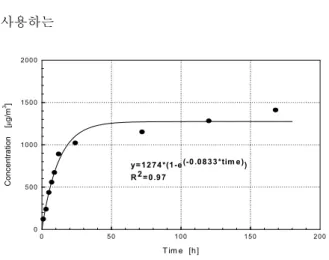 그림  9.  ethylbenzene  감소  예측(시험체  9)T im e [h ]05 01 0 01 5 02 0 0 2 5 0 3 0 0Concentration[µg/m3]01 0 02 0 03 0 04 0 05 0 0y= 5 3 4 .8 *e x p(-0 .3 0 4 4 *T im e )R2=0.78 그림  10