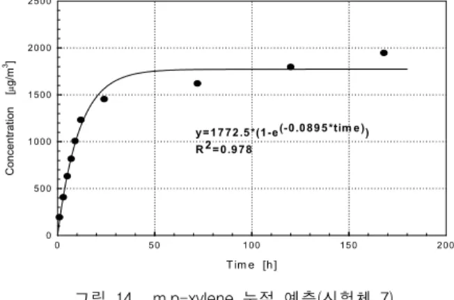 그림  19.  부하율변화에  따른  TVOC  Emission  Factor 