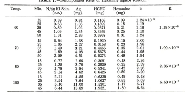 TABLE  1 . —Decomposition Rates of Hexamine aqueos solution.