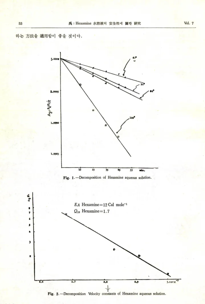 Fig.  1.~Decomposition of Hexamine aqueous solution.