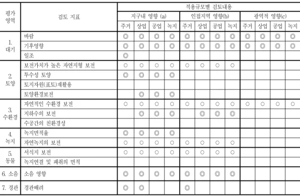 표  5.  토지이용유형별  중점  검토(환경부문)  (◎:  중점검토,    ○:  존재경우에만  중점  검토) 평가 영역 검토  지표 적용규모별  검토내용지구내  영향  (a)인접지역  영향(b) 광역적  영향(c) 주거 상업 공업 녹지 주거 상업 공업 녹지 주거 상업 공업 녹지 1