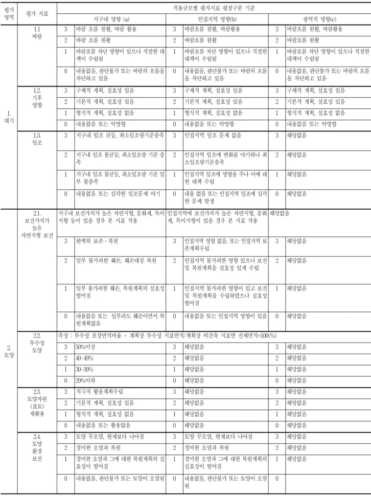 표  4.  환경적  지속가능성  평가지표별  평점구분기준 평가 영역 평가  지표 적용규모별  평가지표  평점구분  기준 지구내  영향  (a) 인접지역  영향(b) 광역적  영향(c) 1