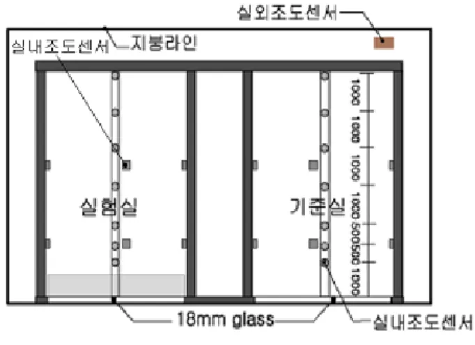 그림  5.    조도측정점의  위치도  사진  3.  조도센서  설치시  모습(실험실) 사진  4.  조도센서  설치시  모습(기준실) (4)  실험내용     실험은  기상상태가  맑은  날인  2004년  7월  28일  오후  1 시부터  3시  30분사이에  수행되었으며,  측정은  1분마다  샘 플링하여  5분씩  측정하였고  평균값을  사용하였다