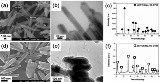 Fig. 3. Compared phase transformation of  α-FeOOH@SiO 2  and  β-FeOOH@SiO 2.  (a) UV-visible spectra of  α-FeOOH@SiO 2  at room temperature and 300°C, (b) XRD data of  β-FeOOH@SiO 2  at room temperature and 700°C.
