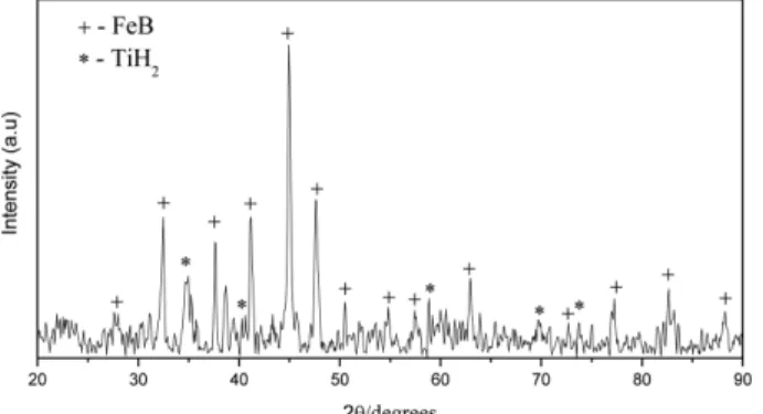 Fig. 4 shows DSC curve obtained under a constant heating rate of 10 Kmin −1  for the FeB-TiH 2  powder  mix-ture prepared by turbular mixing and high-energy  mill-ing, respectively